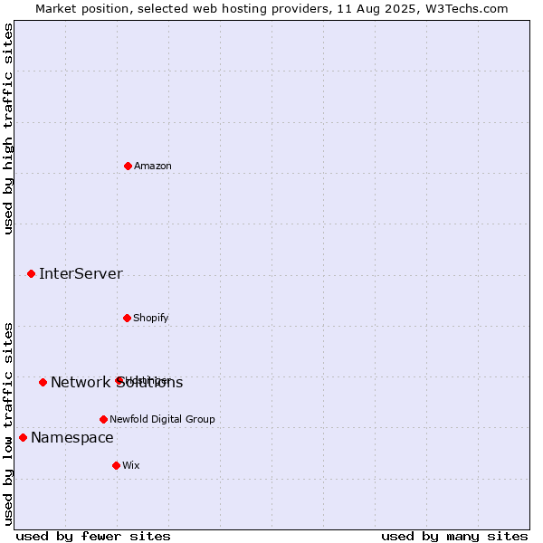 Market position of Network Solutions vs. InterServer vs. Namespace