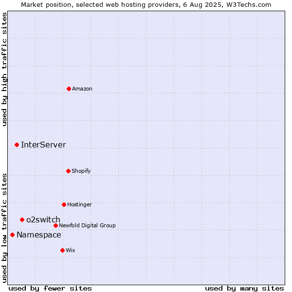 Market position of o2switch vs. InterServer vs. Namespace