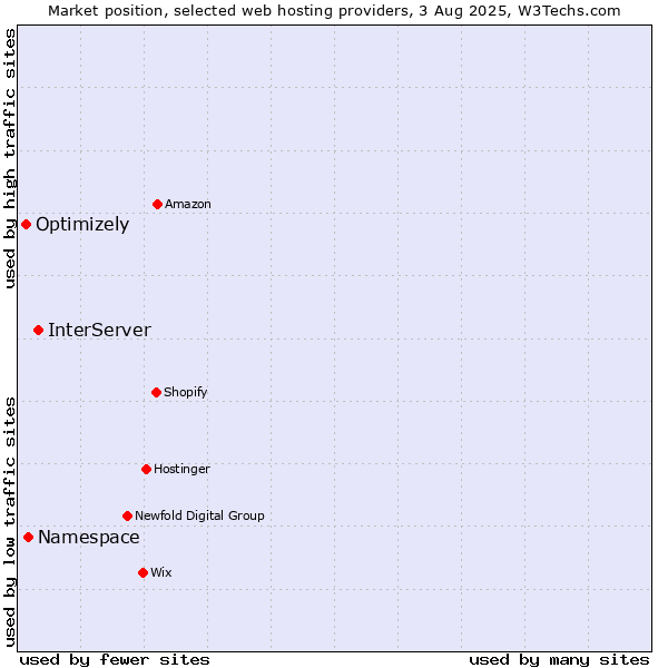 Market position of InterServer vs. Namespace vs. Optimizely