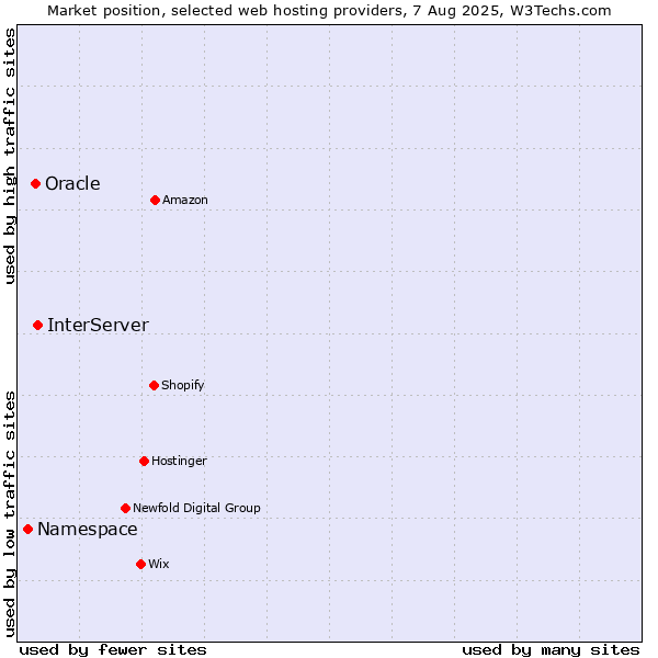 Market position of InterServer vs. Oracle vs. Namespace