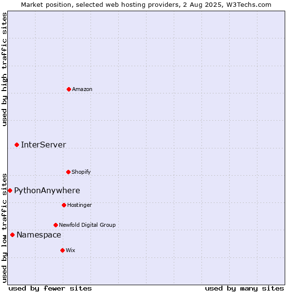 Market position of InterServer vs. Namespace vs. PythonAnywhere