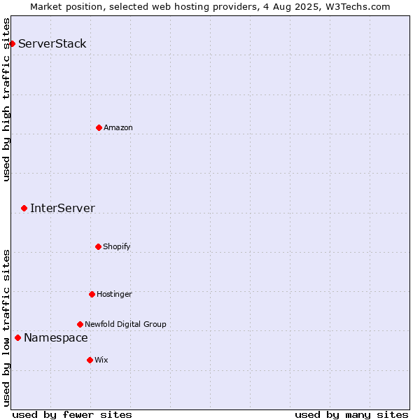 Market position of InterServer vs. Namespace vs. ServerStack