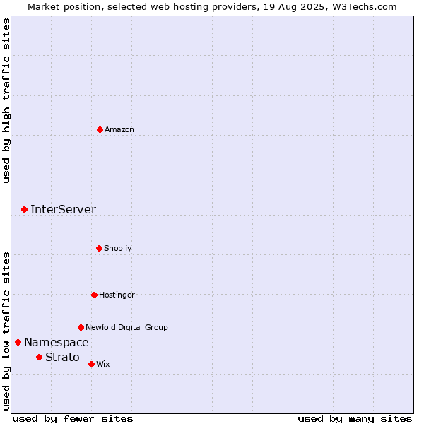 Market position of Strato vs. InterServer vs. Namespace