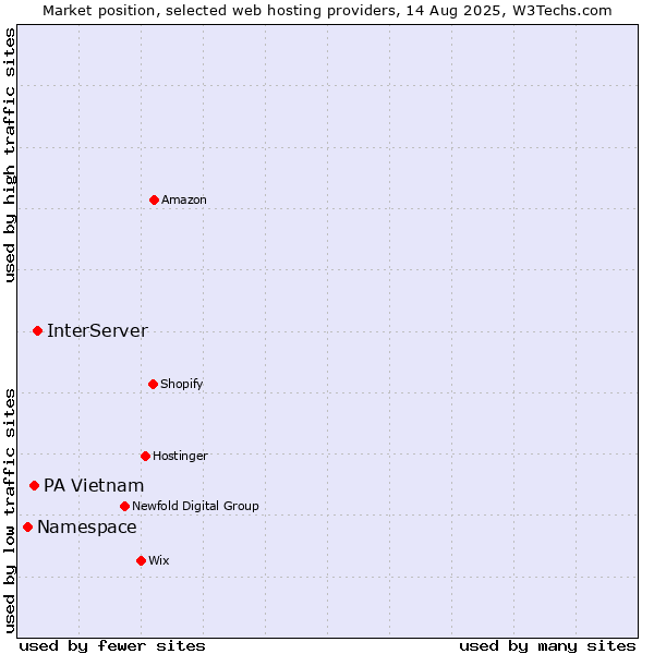 Market position of InterServer vs. PA Vietnam vs. Namespace