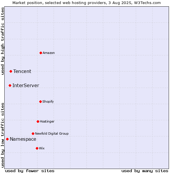 Market position of Tencent vs. InterServer vs. Namespace