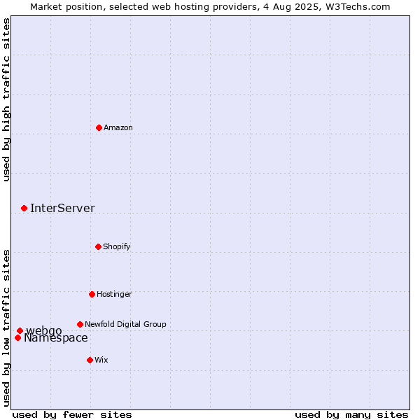 Market position of InterServer vs. webgo vs. Namespace