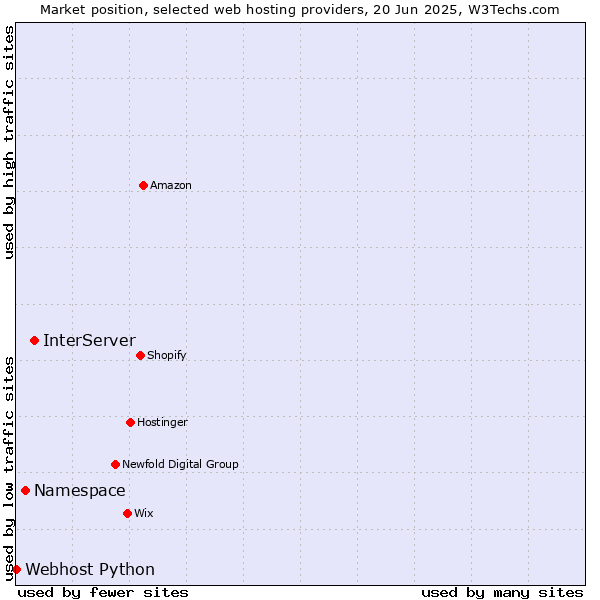 Market position of InterServer vs. Namespace vs. Webhost Python