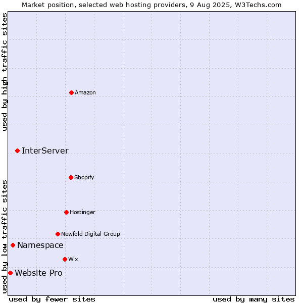 Market position of InterServer vs. Namespace vs. Website Pro
