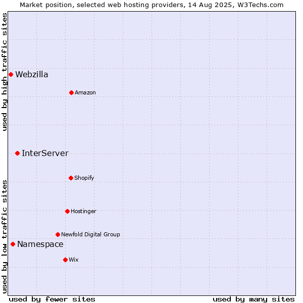 Market position of InterServer vs. Namespace vs. Webzilla