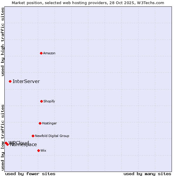 Market position of InterServer vs. Namespace vs. WPCloud