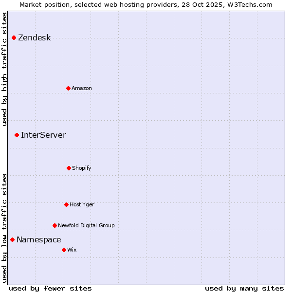 Market position of InterServer vs. Zendesk vs. Namespace