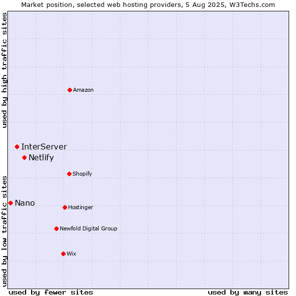 Market position of Netlify vs. InterServer vs. Nano