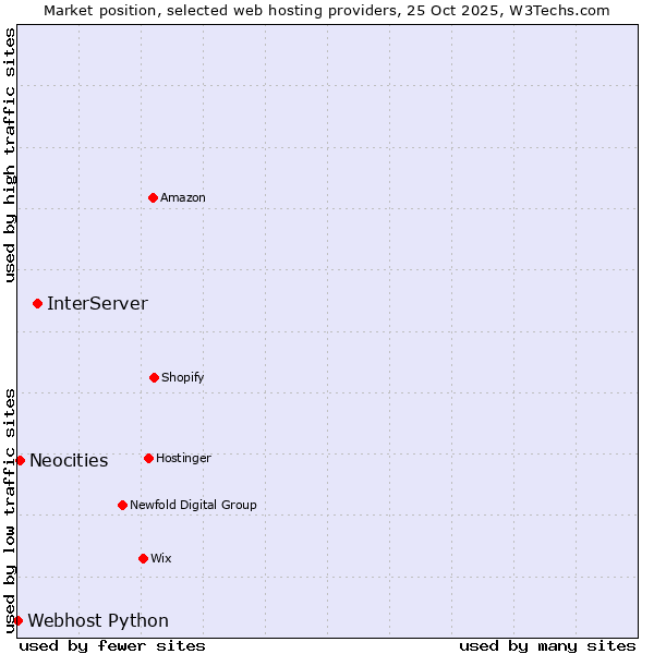 Market position of InterServer vs. Neocities vs. Webhost Python
