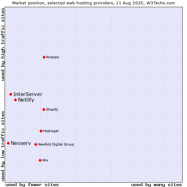 Market position of Netlify vs. InterServer vs. Neoserv