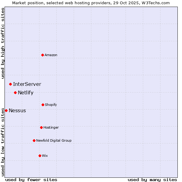 Market position of Netlify vs. InterServer vs. Nessus