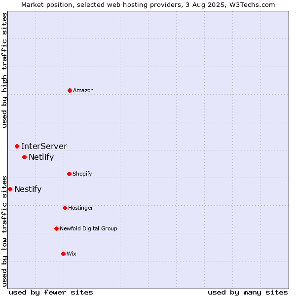 Market position of Netlify vs. InterServer vs. Nestify