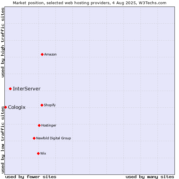 Market position of InterServer vs. Cologix