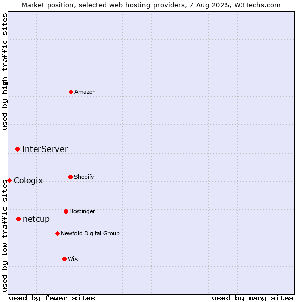 Market position of netcup vs. InterServer vs. Cologix