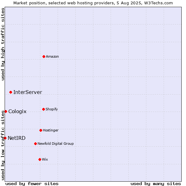 Market position of InterServer vs. Cologix vs. NetIRD