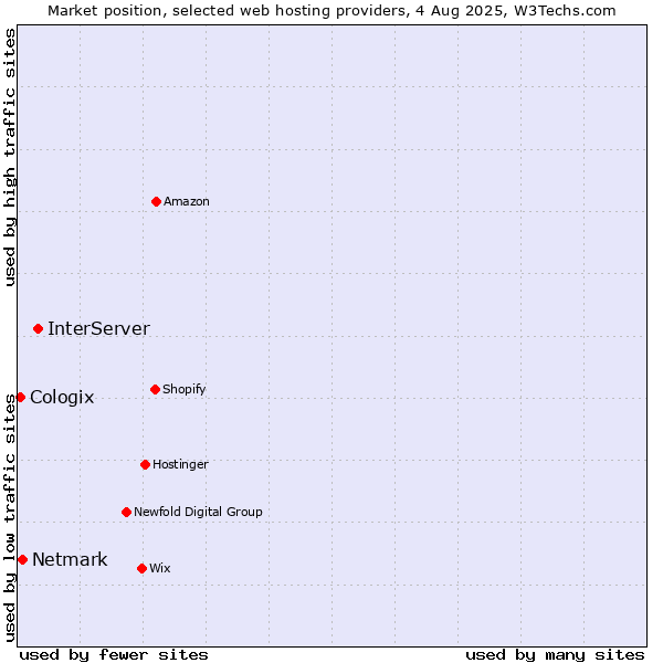 Market position of InterServer vs. Netmark vs. Cologix