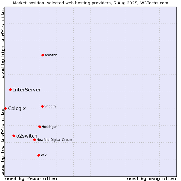 Market position of o2switch vs. InterServer vs. Cologix