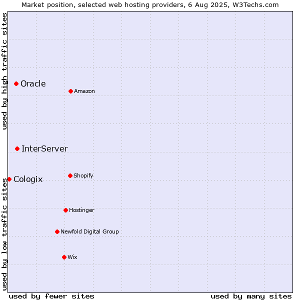 Market position of InterServer vs. Oracle vs. Cologix