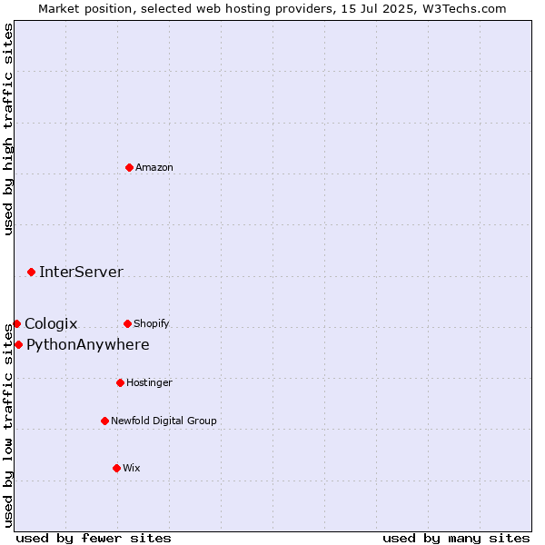 Market position of InterServer vs. PythonAnywhere vs. Cologix
