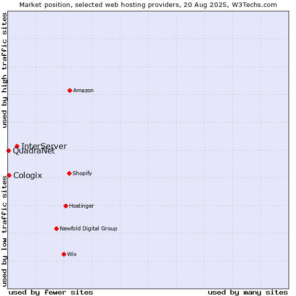 Market position of InterServer vs. Cologix vs. QuadraNet