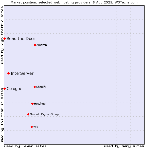Market position of InterServer vs. Read the Docs vs. Cologix
