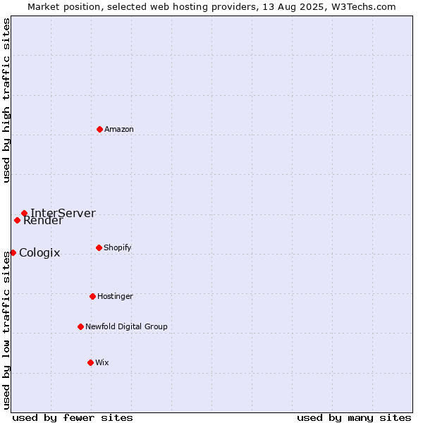 Market position of InterServer vs. Render vs. Cologix