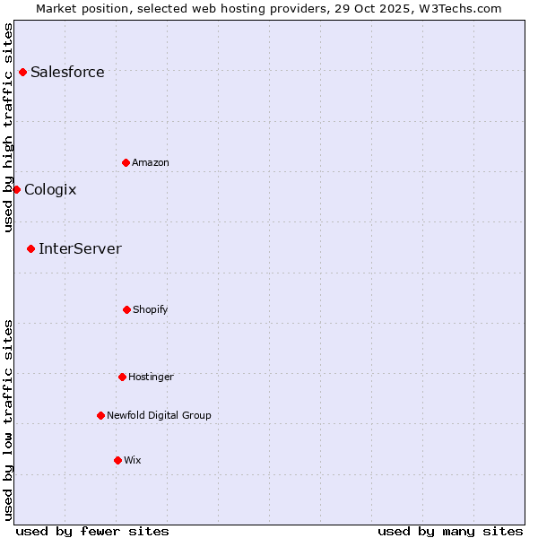 Market position of InterServer vs. Salesforce vs. Cologix