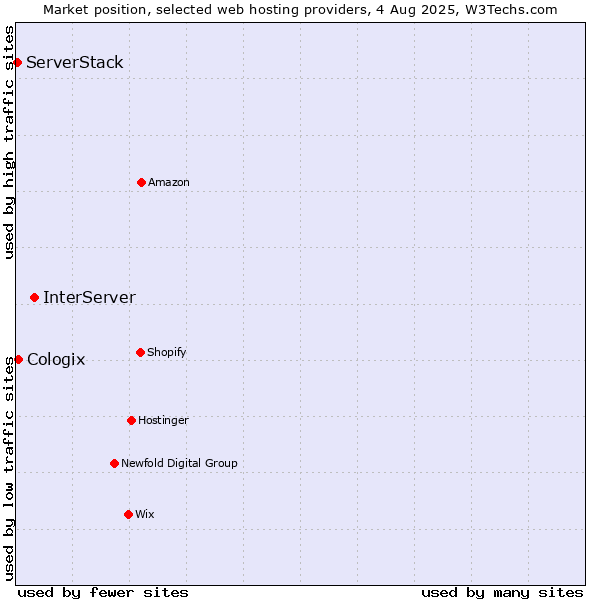 Market position of InterServer vs. Cologix vs. ServerStack