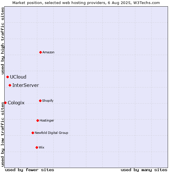 Market position of InterServer vs. UCloud vs. Cologix