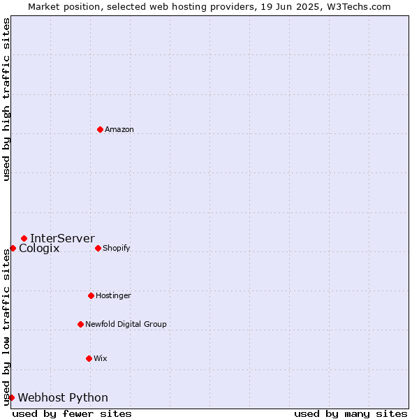 Market position of InterServer vs. Cologix vs. Webhost Python