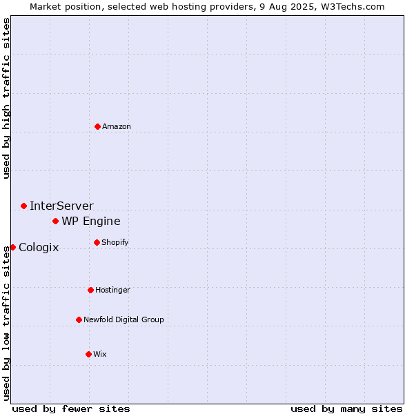 Market position of WP Engine vs. InterServer vs. Cologix
