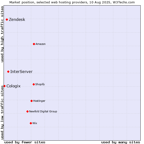 Market position of InterServer vs. Zendesk vs. Cologix