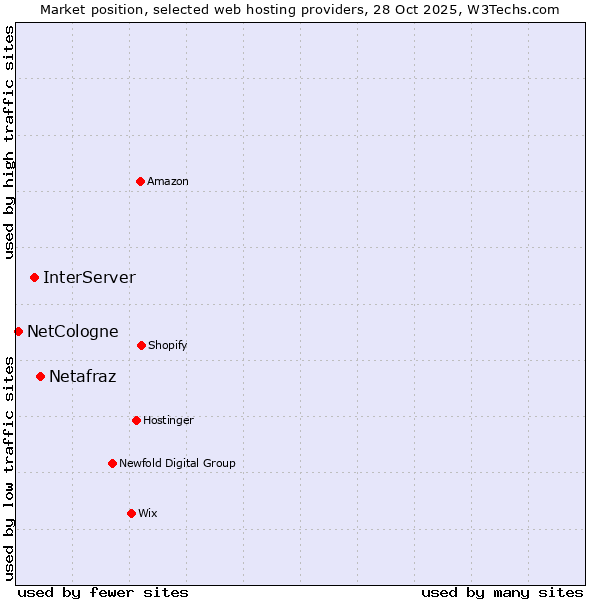 Market position of Netafraz vs. InterServer vs. NetCologne