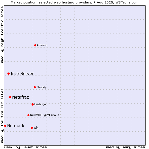 Market position of Netafraz vs. InterServer vs. Netmark