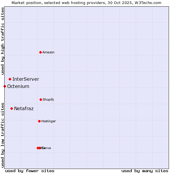 Market position of Netafraz vs. InterServer vs. Octenium