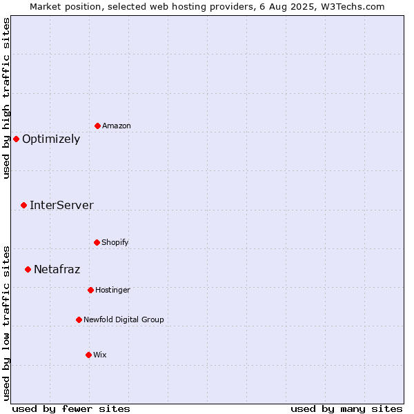 Market position of Netafraz vs. InterServer vs. Optimizely