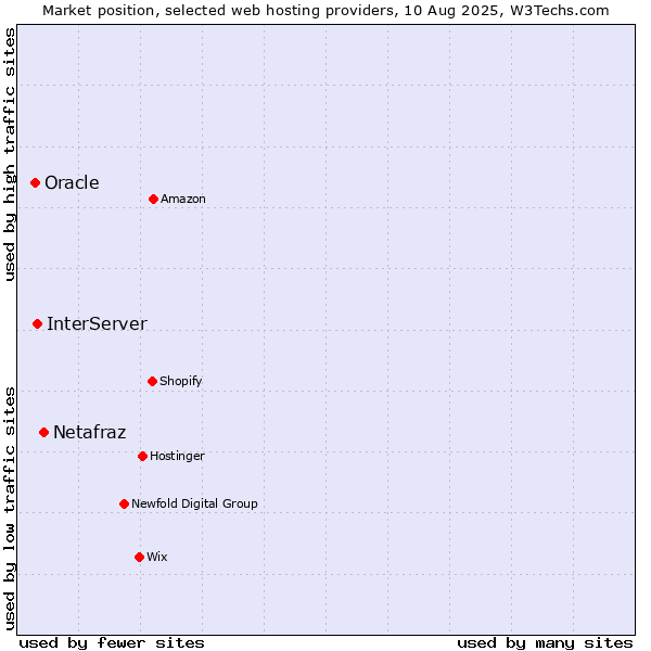Market position of Netafraz vs. InterServer vs. Oracle