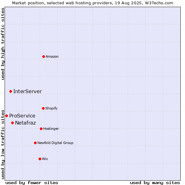 Market position of Netafraz vs. InterServer vs. ProService
