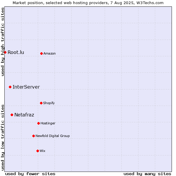 Market position of Netafraz vs. InterServer vs. Root.lu