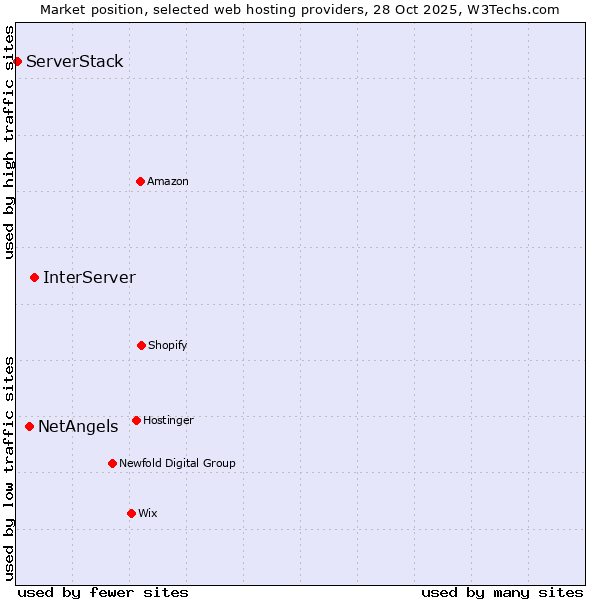 Market position of InterServer vs. NetAngels vs. ServerStack