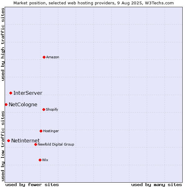 Market position of InterServer vs. Netinternet vs. NetCologne