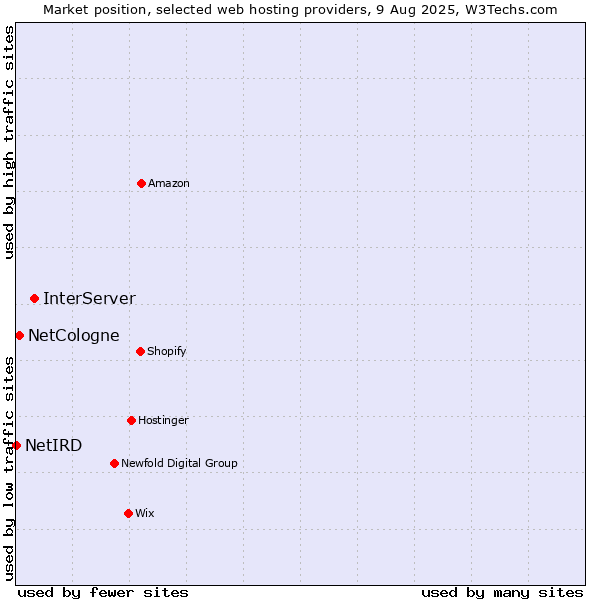 Market position of InterServer vs. NetCologne vs. NetIRD