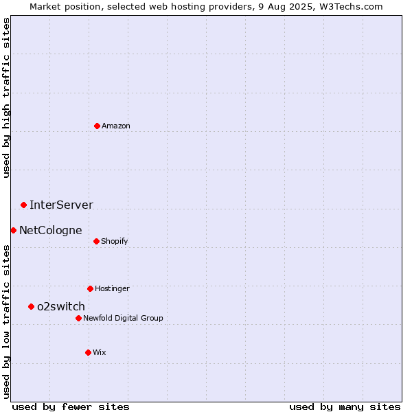 Market position of o2switch vs. InterServer vs. NetCologne
