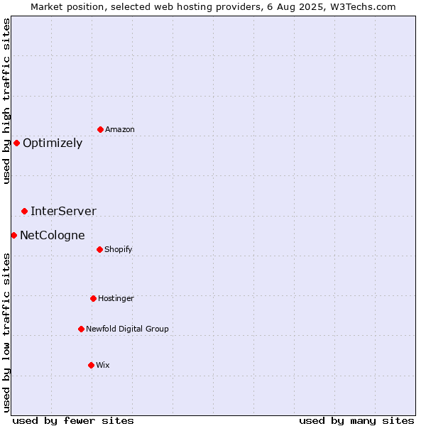 Market position of InterServer vs. Optimizely vs. NetCologne