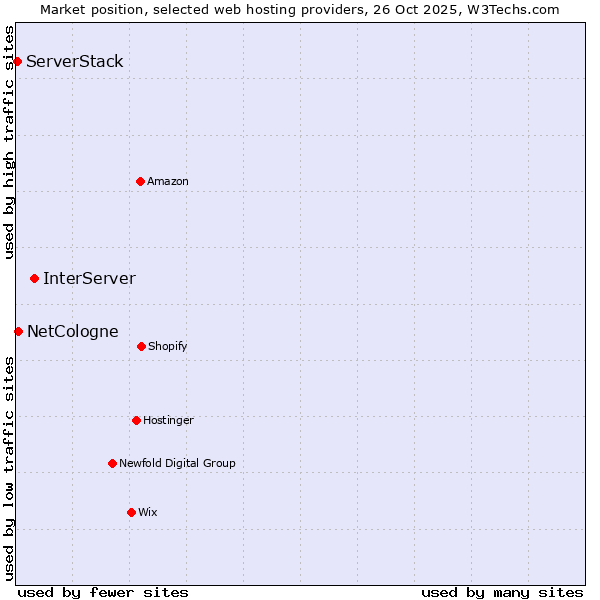 Market position of InterServer vs. NetCologne vs. ServerStack