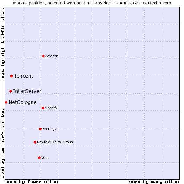 Market position of Tencent vs. InterServer vs. NetCologne